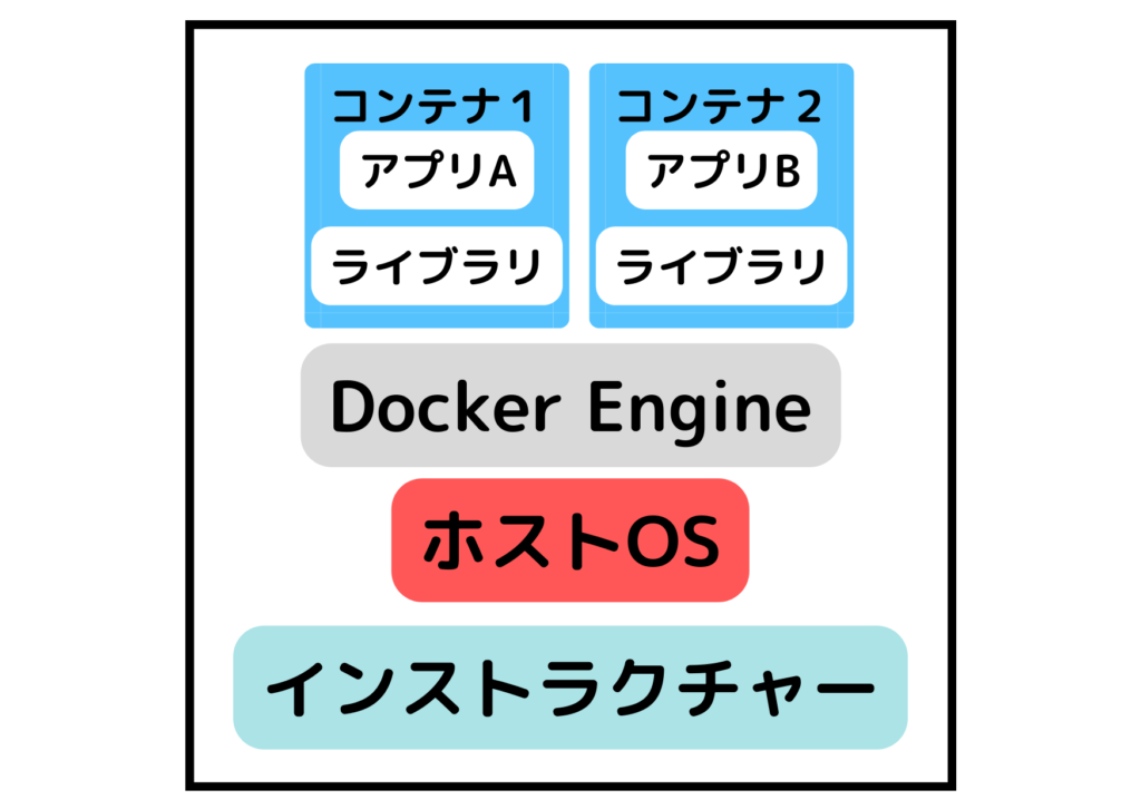 コンテナ型仮想化